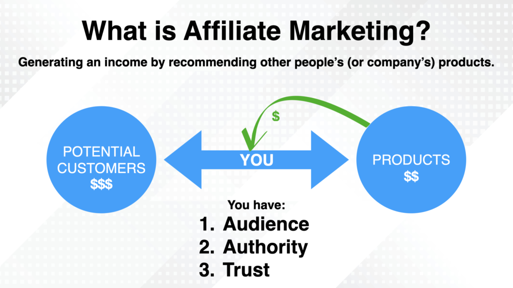 what Is Affiliate Marketing